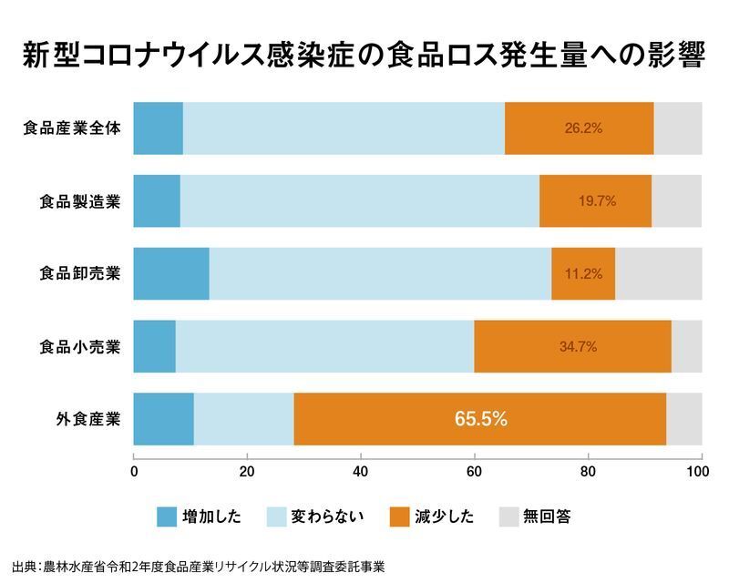 新型コロナウイルス感染症の食品ロス発生量への影響（農林水産省のデータを基にグラフはYahoo!JAPAN制作）