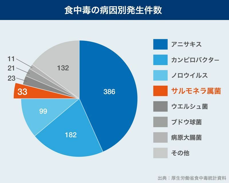 出典：厚生労働省食中毒統計資料　2020年度　　画像制作：Yahoo! JAPAN