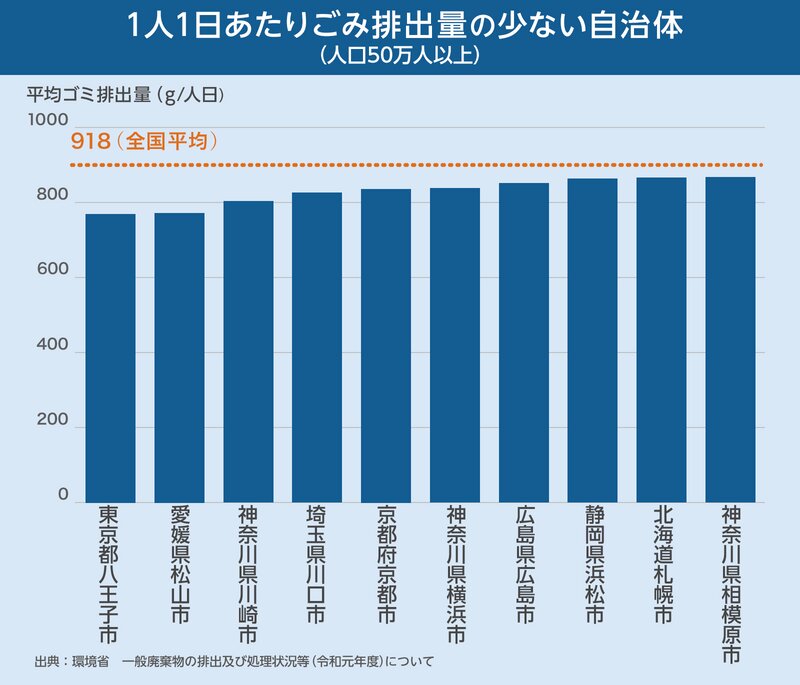 1人1日あたりごみ排出量の少ない自治体（人口50万人以上）（令和元年度の「一般廃棄物処理事業実態調査の結果」を基にYahoo!NEWS制作）