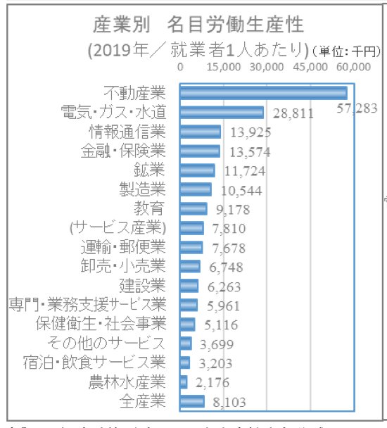 主要産業の労働生産性水準の推移より、2019年、日本の主要産業の就業者1人あたり労働生産性（日本生産性本部、2019年データより）