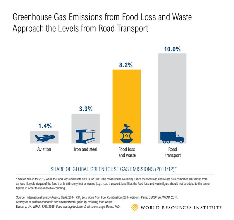 左が飛行機からの温室効果ガスで1.4%。世界の食料廃棄は8.2%（UNEPは2021年3月、8-10%と発表）、自動車は10%（オランダのWorld Resources Instituteのデータより）