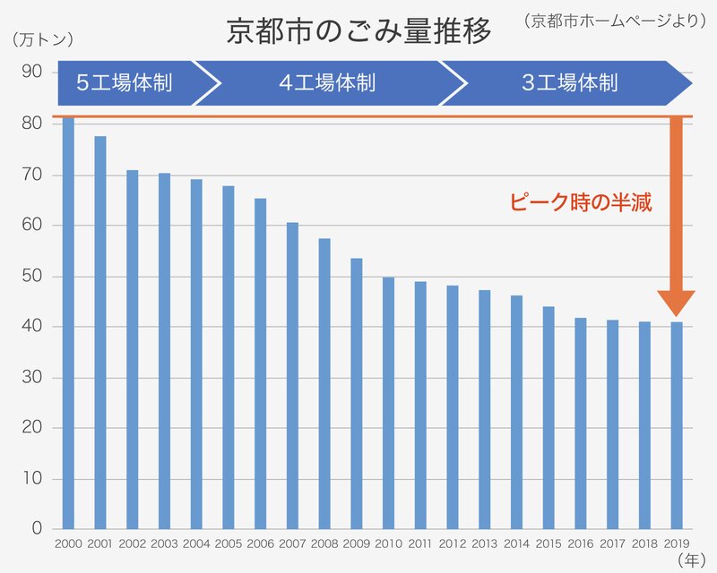 京都市は2000年に年間82万トンあったごみ発生量を、20年かけて半減達成した（京都市ホームページの値を基にYahoo!ニュース制作）