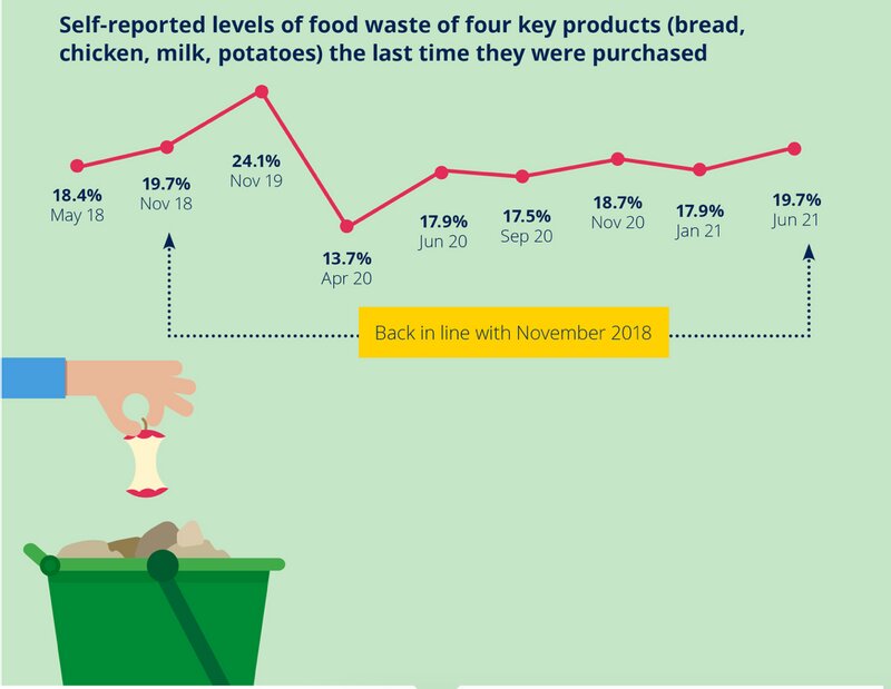 Food waste trends survey 2021, WRAP, UK