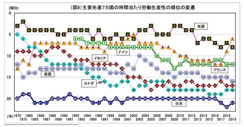 日本生産性本部「主要先進7カ国の時間あたり労働生産性の順位の変遷」