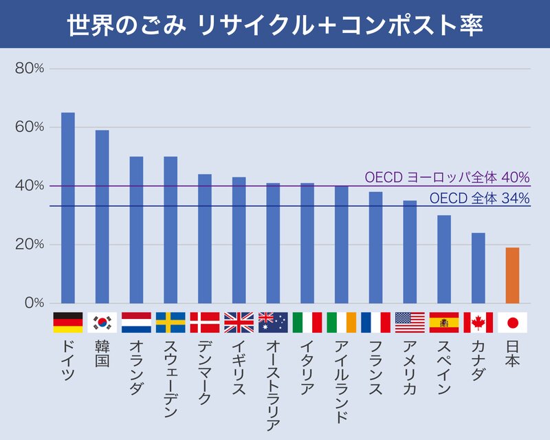 世界のごみ　リサイクル＋コンポスト率。OECD（2013年もしくは最新）のデータを基にYahoo!News制作
