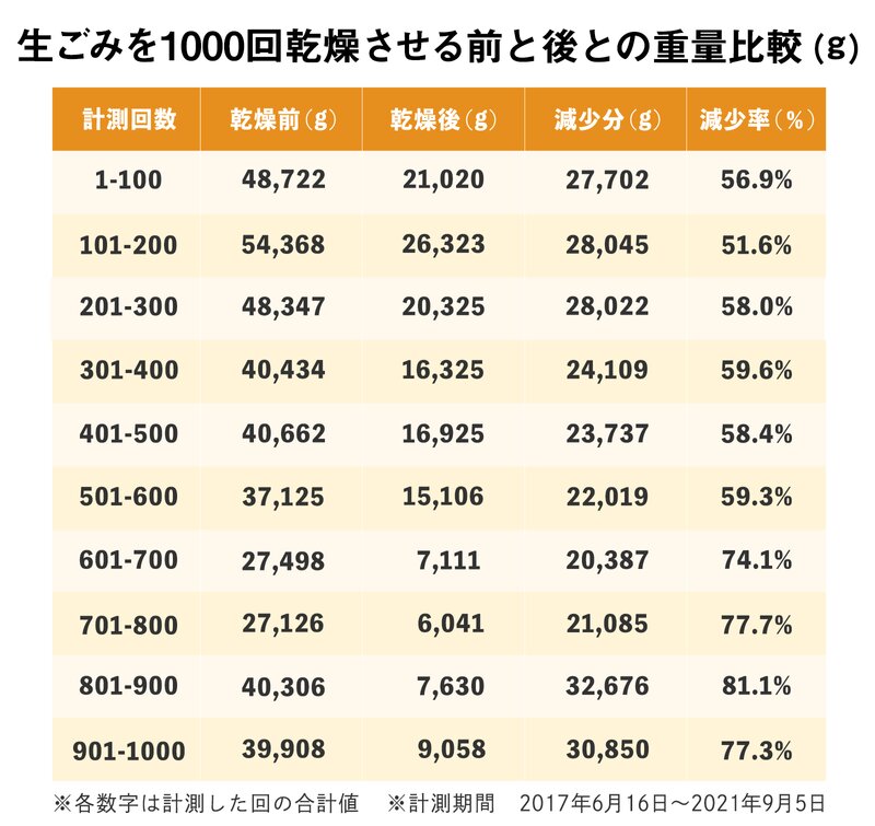 筆者の計測データ、表制作：Yahoo! JAPAN