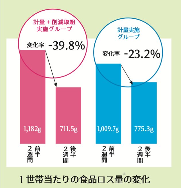 出典：平成29年度　徳島県における食品ロス削減に関する実証事業の結果