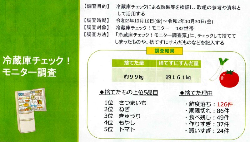 2020年10月に松山市が実施した冷蔵庫チェックモニター調査結果（松山市提供）