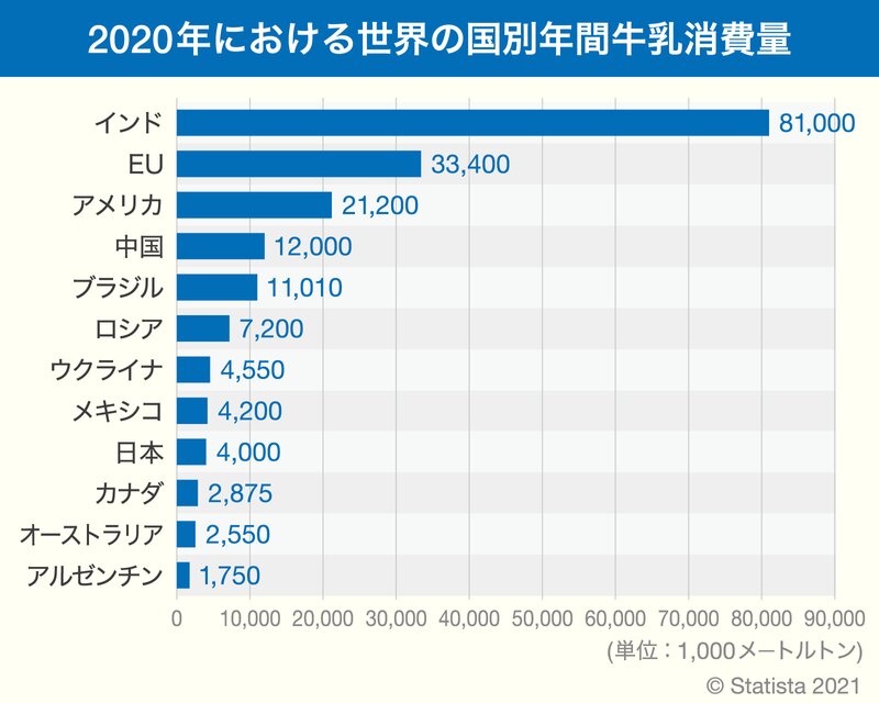 Statista2021のデータを基にYahoo! JAPAN制作