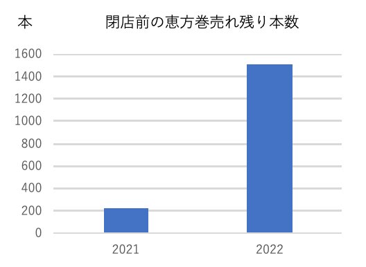 2021年と2022年の調査結果、長谷拓海氏の分析より筆者作成。