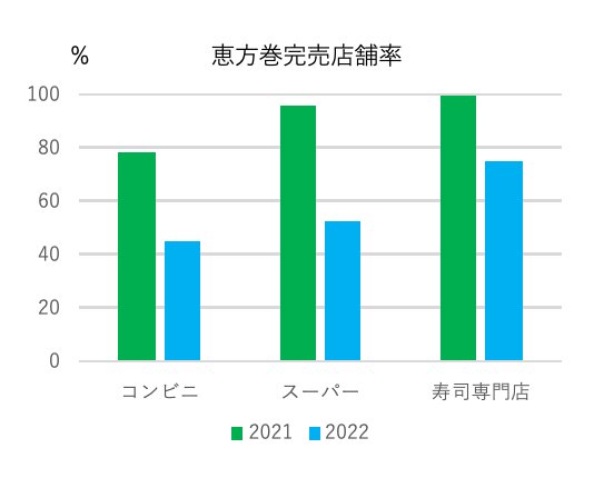 2022年と2021年の調査結果、長谷拓海氏の分析を基に筆者作成