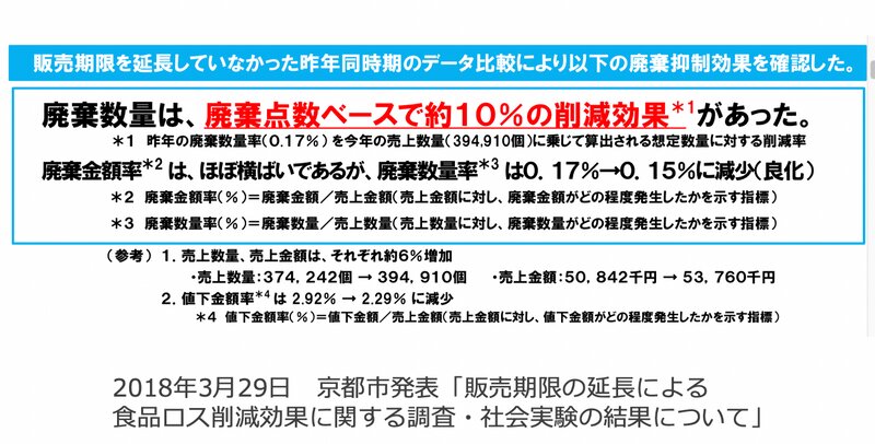 京都市は1ヶ月間、イズミヤと平和堂で、通常、販売期限で商品棚から撤去するのをやめて、消費期限・賞味期限ぎりぎりまで販売する実証実験を行なった。その結果、食品ロスは10%削減、売上は5.7%増えた（京都市の発表内容より）