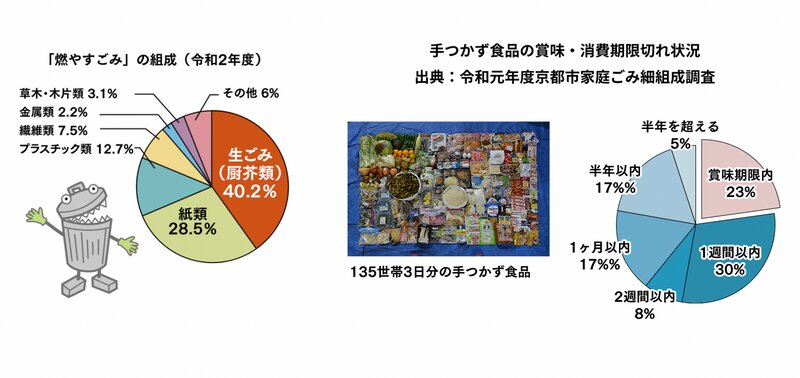 燃やすごみの4割が生ごみ（左）手つかず食品のうち23%が賞味期限内（右）（京都市の生ごみデータより）