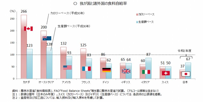 日本と海外の食料自給率（農林水産省公式サイトより）
