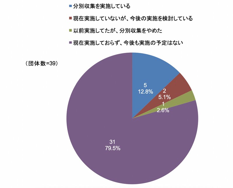 東京の多摩・島しょ地区の調査では約80%近くが「生ごみの分別回収をしておらず、今後も実施の予定はない」と答えた（多摩・島しょ地域における   食品ロスの削減 に関する調査研究報告書2022 年 3 月 公益財団法人 東京市町村自治調査会）