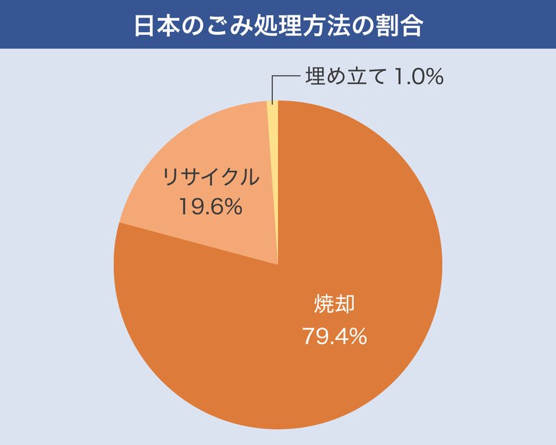 日本のごみ、80%近くは焼却処分している（環境省2019年度のデータを基にYahoo!JAPAN制作）