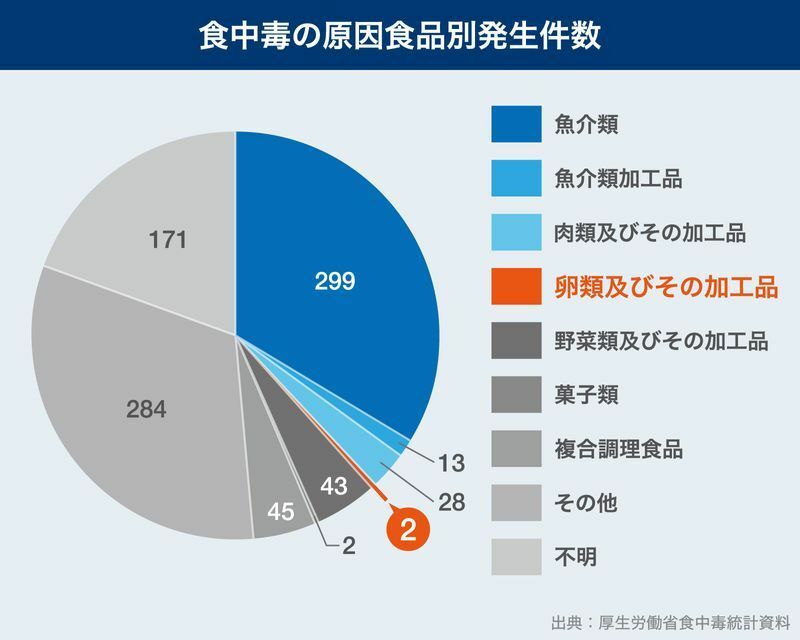 出典：厚生労働省食中毒統計資料　2020年度　　画像制作：Yahoo! JAPAN