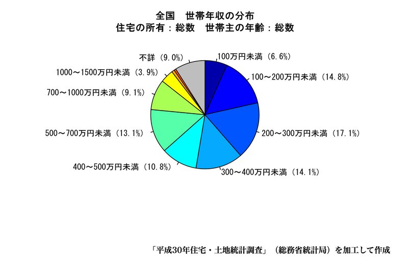 大阪府の世帯年収の分布（統計情報リサーチ）