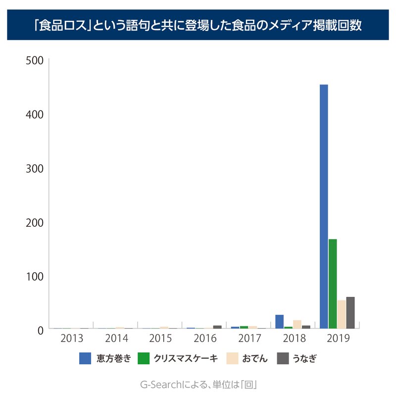 2019年は特に恵方巻と食品ロスが大きく報じられた（G-Searchのデータを基にYahoo!JAPAN制作）