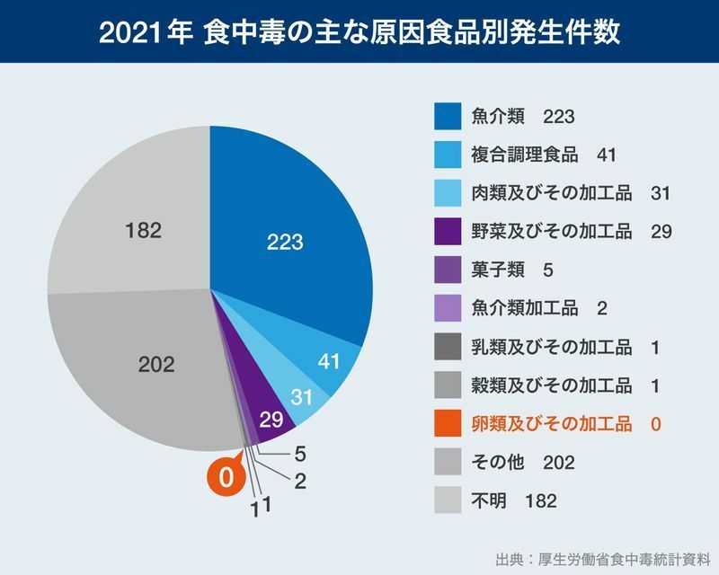 出典：厚生労働省食中毒統計資料　2021年度　　画像制作：Yahoo! JAPAN