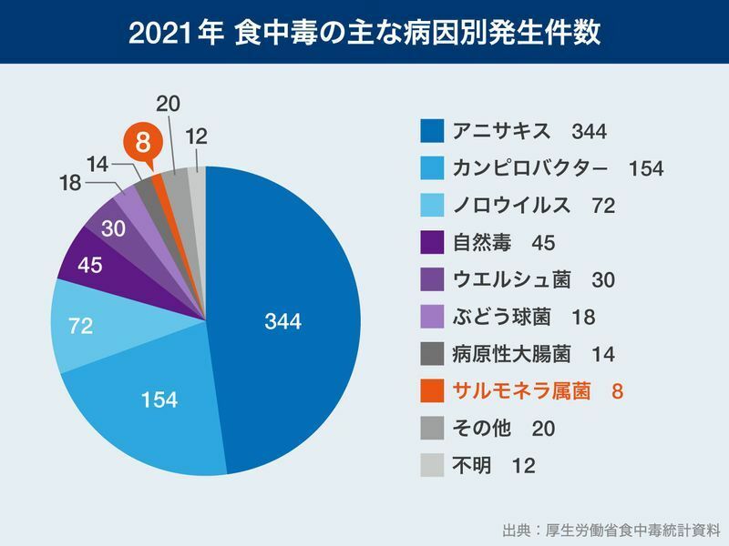 出典：厚生労働省食中毒統計資料　2021年度　　画像制作：Yahoo! JAPAN