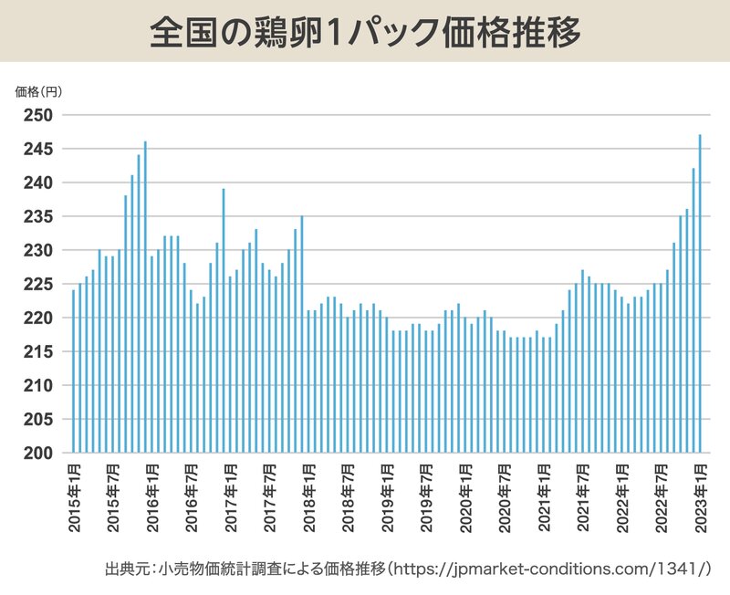 小売物価統計調査による価格推移を基にYahoo! JAPAN制作