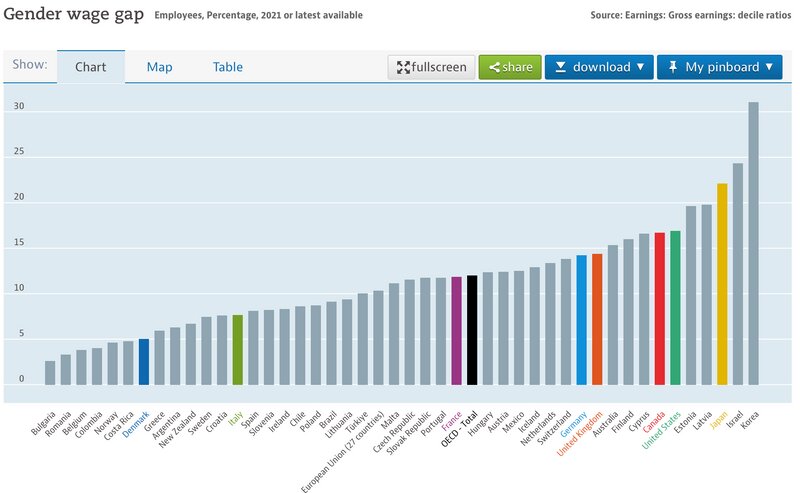 ジェンダーギャップ（OECD, 2020）デンマークは左から7番目の青