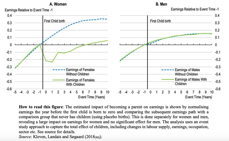 男性（グラフ右）の場合、子どもがいても（緑）いなくても（青）稼ぐ金額に差はないが、女性（グラフ左）の場合、子どもがいる（緑）ことで高収入を得る上で壁になっている（2019年1月報告、「OECD Economic Surveys Denmark」p52-53より）