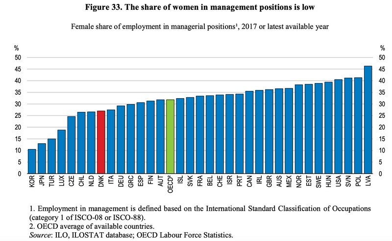 管理職に占める女性の割合。赤がデンマーク。日本は左から2番目（2019年1月報告、「OECD Economic Surveys Denmark」p52-53より）