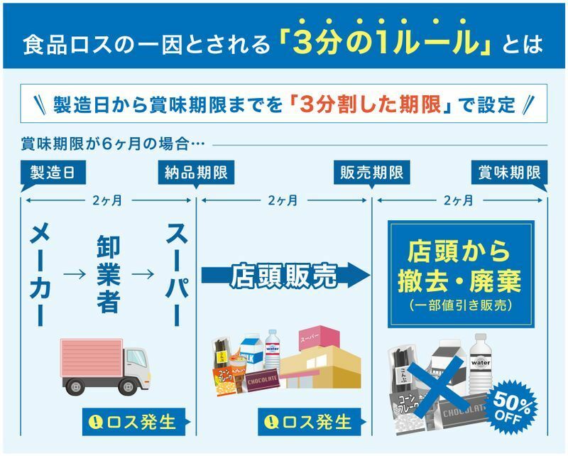 3分の1ルールの概要。諸外国に比べて日本の納品期限が短く設定されている（流通経済研究所調べを基にYahoo! JAPAN制作）