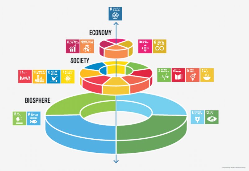 SDGsのウェディングケーキモデル。土台が生物圏、下から2段目が社会、一番上が経済（SDGs Wedding Cake_Stockholm Resilience Centre）