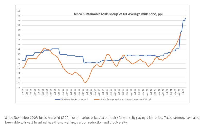 グラフ：テスコ（TSDG）と平均的な英国の乳価の推移（出典：Tesco PLC）