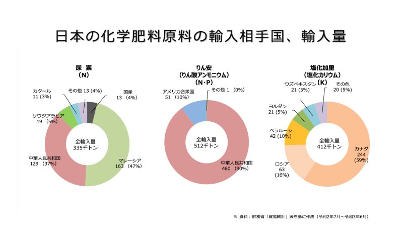 図１：日本の化学肥料原料の輸入相手国、輸入量（出典：農林水産省「肥料をめぐる情勢」）