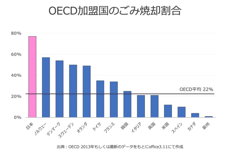 図２：OECD加盟国のごみ焼却割合（出典：OECD 2013年もしくは最新のデータ）