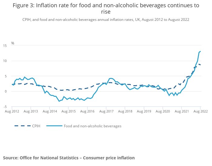 英国の「食品・非アルコール飲料」の過去10年間の推移（出典：英国統計局）