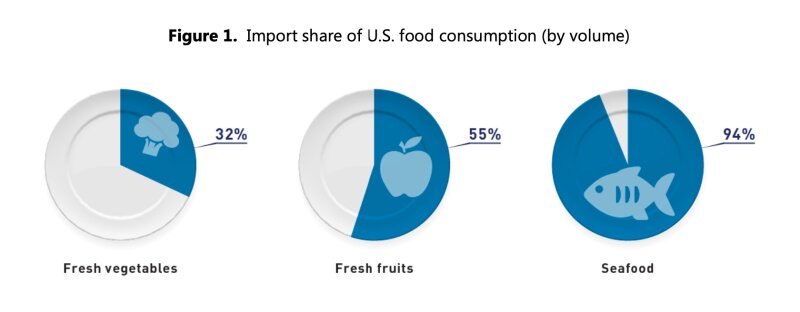 米国の輸入食品の割合（出典：FDA）