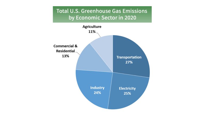 米国の温室効果ガスの発生源（出典：米国環境保護庁）