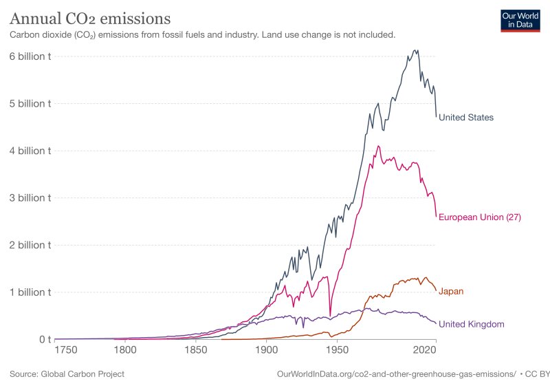 米国、EU、日本、英国の年間二酸化炭素排出量（出典：Our World in Data）