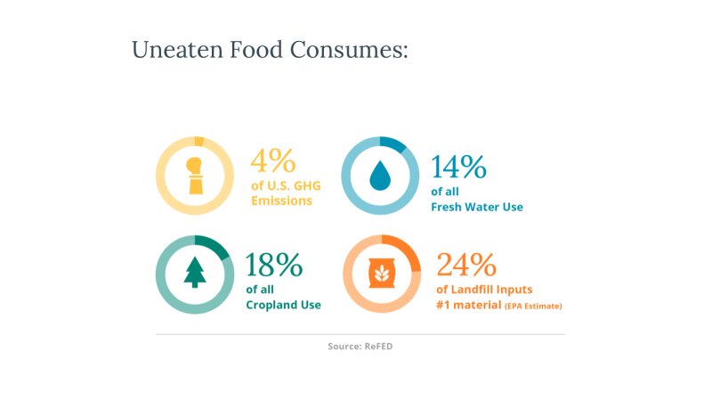 米国の食品ロスが環境にかける負荷（出典：出典：ReFED Insight Engine）