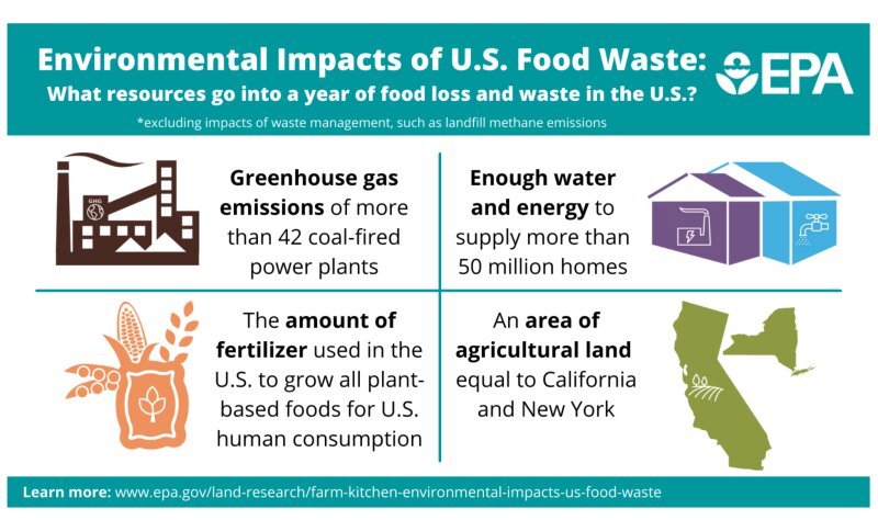 米国の食品ロスによる環境負荷（出典：EPA）