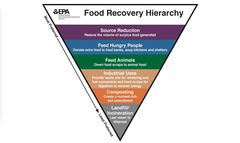 図：食品利用ヒエラルキー（出典：米国環境保護庁）