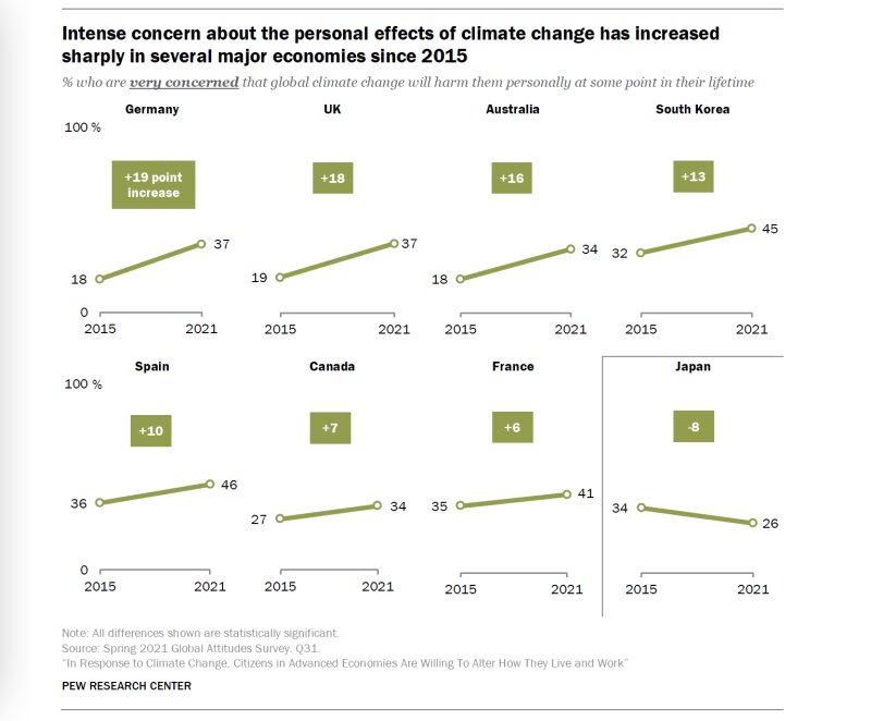 日本のみ気候変動に対する問題意識が大きく低下（出典：Pew Research Center）