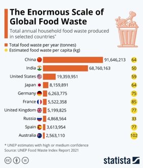 UNEP「食品廃棄物指標報告書2021」の各国の食品廃棄物量（出典：Statista）