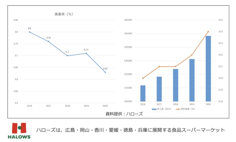 ハローズの食品廃棄率（グラフ左）と売上高（右、青棒グラフ）と荒利益率（右、オレンジ折れ線グラフ）（ハローズ提供）。