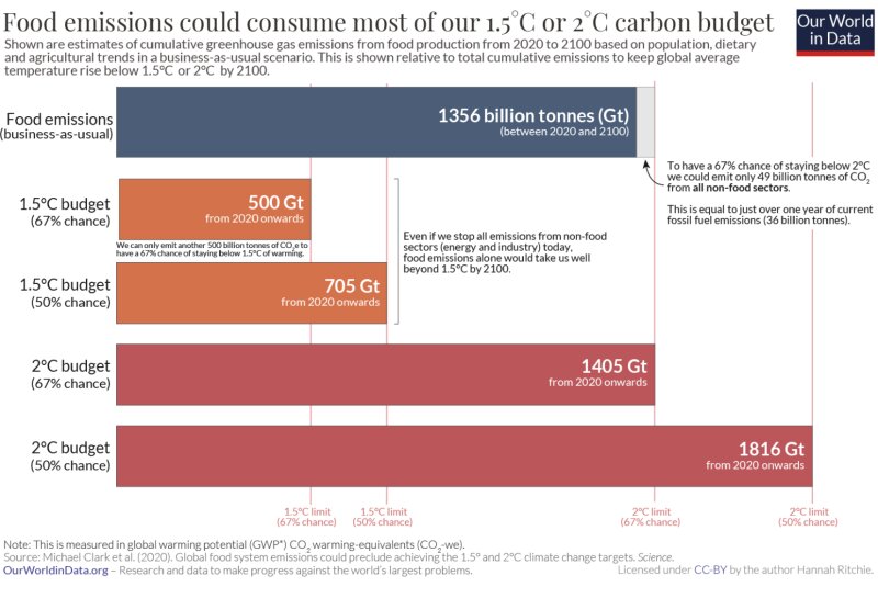 食品からの二酸化炭素放出だけで1.5度の炭素予算を消費してしまう（出典：Our World in Date）