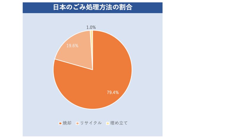 日本のごみ処理方法の割合（2021年3月30日に環境省が発表した令和元年度のデータを基にYahoo!Japan制作）
