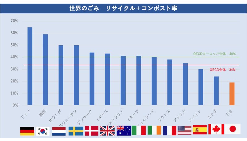 世界のごみ　リサイクル＋コンポスト率（OECDのデータを基にYahoo!Japan制作）