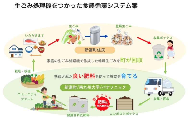 生ごみ処理機をつかった食農循環システムのイメージ図（出典：新富町プレスリリース）