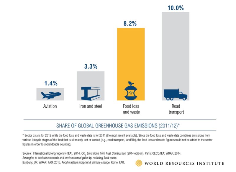 世界の食品ロスによる温室効果ガス排出量は自動車に匹敵する（WRIによる）