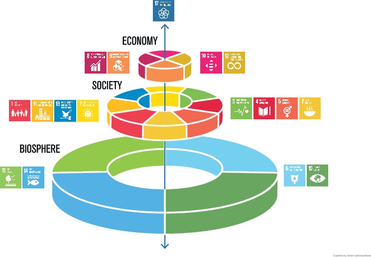 SDGsウェディングケーキモデル（出典：ストックホルム・レジリエンス・センター）
